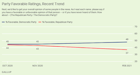 Public's Support For The GOP Has Fallen Since The Election