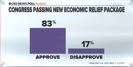 Public Approves Of Biden's Proposed Stimulus Package