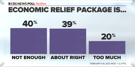 Public Approves Of Biden's Proposed Stimulus Package