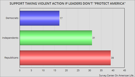 Too Many Consider Violence An Answer To U.S. Problems