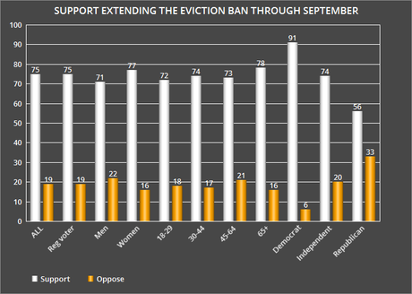 Public Strongly Supports President Biden's Stimulus Bill