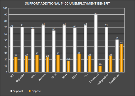 Public Strongly Supports President Biden's Stimulus Bill