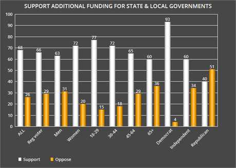 Public Strongly Supports President Biden's Stimulus Bill