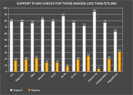 Public Strongly Supports President Biden's Stimulus Bill