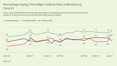 Desire For Another Political Party Is High