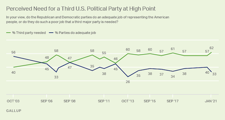 Desire For Another Political Party Is High