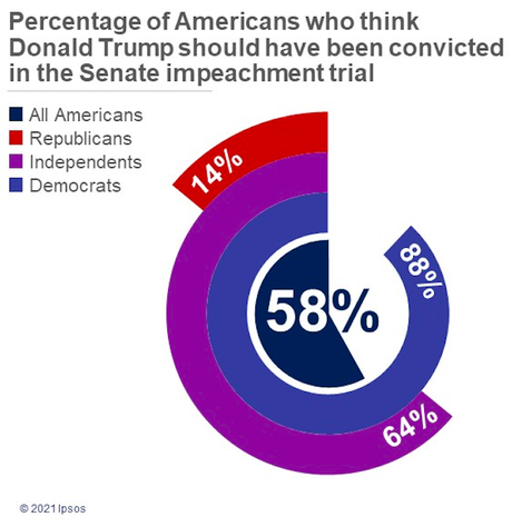 Most Americans Think Senate Should Have Convicted Trump