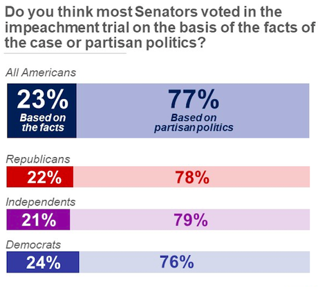 Most Americans Think Senate Should Have Convicted Trump