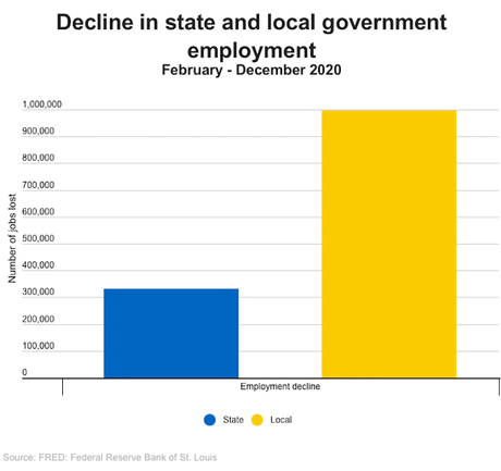 Help For State/Local Governments Must Be In Stimulus