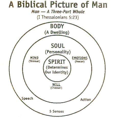 Three Parts Of Man-Body, Soul And Spirit | ChristianBlessings