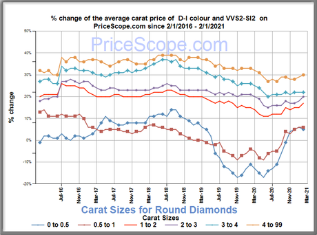 Diamond Prices – February 2021
