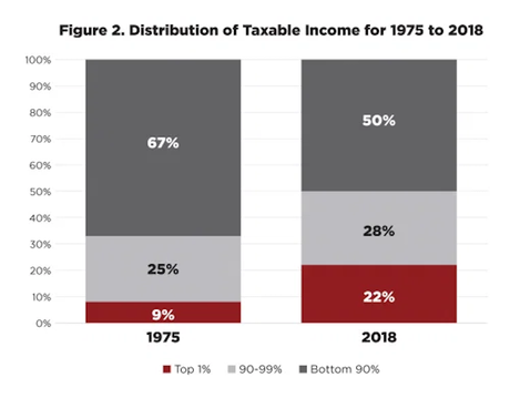 It Time To Address The Growing Economic Inequality In U.S.