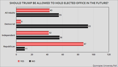 Republicans Still Love Trump - Others Don't