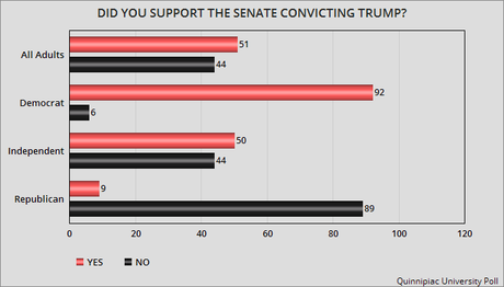 Republicans Still Love Trump - Others Don't