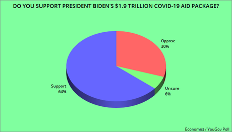 Voters Approve Of Biden - Favor Democrats Over Republicans