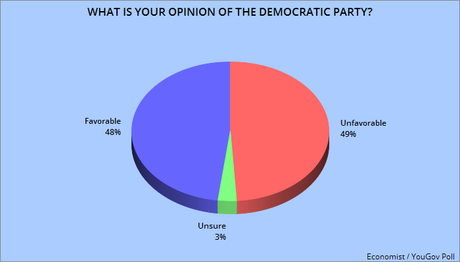 Voters Approve Of Biden - Favor Democrats Over Republicans