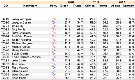 How Each U. S. Congressional District Voted In The Last 3 Presidential Elections (From Daily Kos)