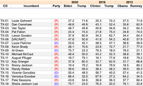 How Each U. S. Congressional District Voted In The Last 3 Presidential Elections (From Daily Kos)