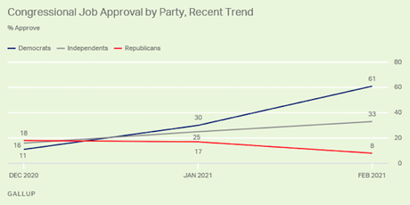 Congressional Approval Is Higher Than It's Been Since 2009