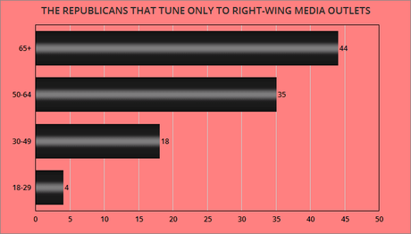 Right-Wing Media Has Older Audience Than Left-Wing Media