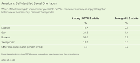 Each Generation Has Been More Willing To ID As LGBT
