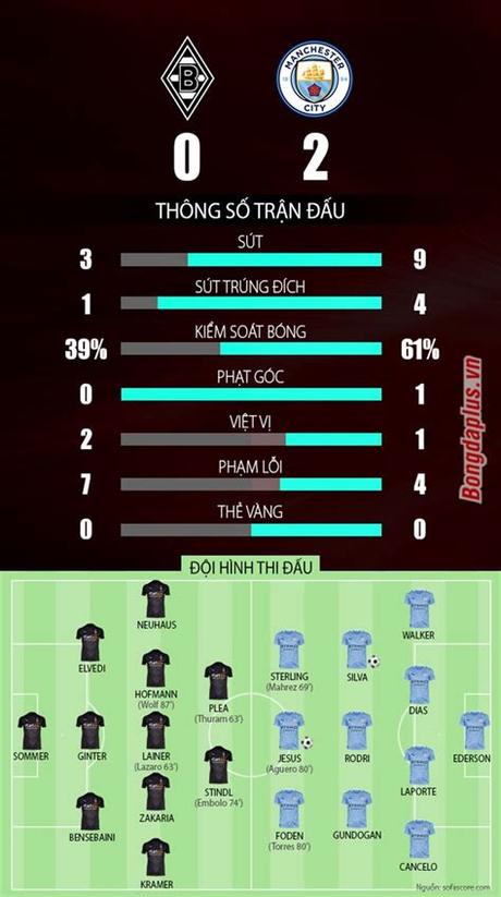 Borussia m'gladbach and manchester city are clashing in puskas arena in hungary in part of the round of. Đánh bại M'gladbach, Man City nối dài mạch toàn thắng ...