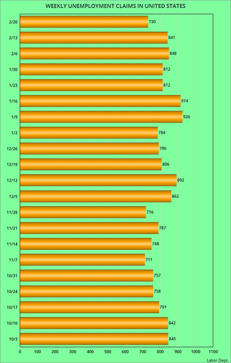 730,000 Workers Filed For Unemployment Benefits Last Week