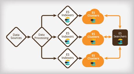 Top 5 Use Cases Of Elasticsearch In Various Industries