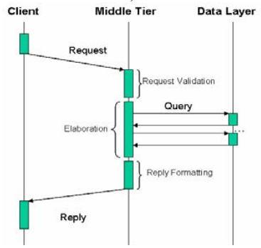 Improving the performance of XML based technologies by caching and reusing information