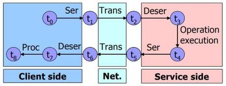 Client Side Estimation of a Remote Service Execution