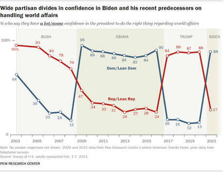 Most Are Confident In Biden's Handling Of Foreign Policy
