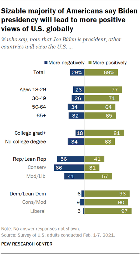 Most Are Confident In Biden's Handling Of Foreign Policy