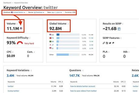 Semrush Global Volume Metric