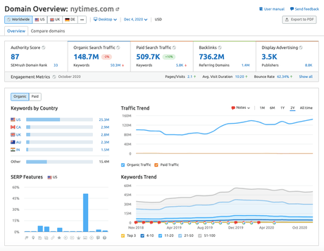 Semrush Worldwide Domain Overview