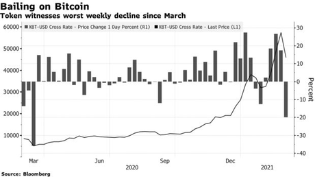Token witnesses worst weekly decline since March