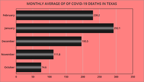 Number Of COVID-19 Cases & Deaths In February For Texas
