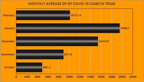 Number Of COVID-19 Cases & Deaths In February For Texas