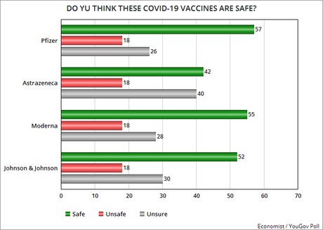 Too Many Americans Are Still Not Sure Of Vaccine Safety