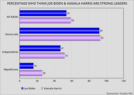 Poll: Biden & Harris Strong Leaders (Harris Slightly More)