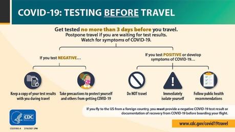 The Current State of International Travel According to the CDC