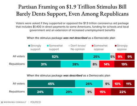 GOP Officials Oppose Relief Bill (But Their Base Supports It)