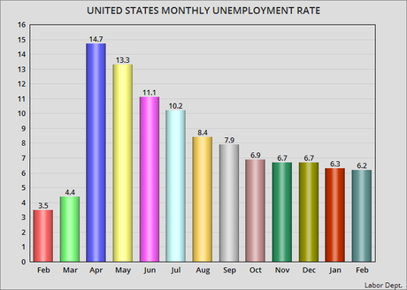 Unemployment Rate For February Dropped 0.1% To 6.2%