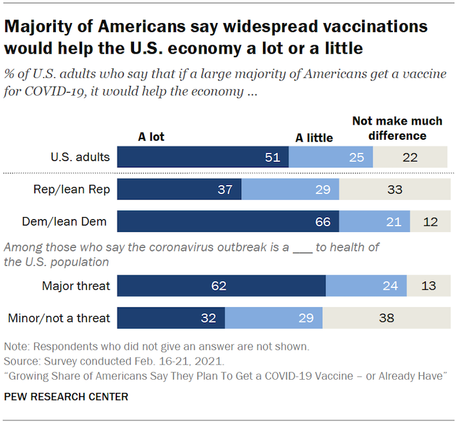 Biden Gets High Marks On His Handling Of The Virus As More Want To Be Vaccinated