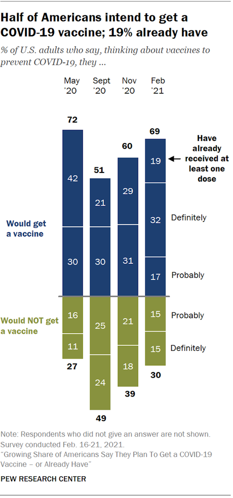 Biden Gets High Marks On His Handling Of The Virus As More Want To Be Vaccinated