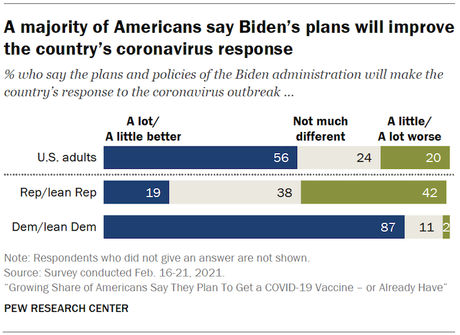 Biden Gets High Marks On His Handling Of The Virus As More Want To Be Vaccinated