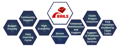 Why is Ruby on Rails worth Investing in 2021?