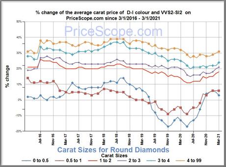 Diamond Prices – March 2021