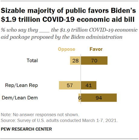 President Biden's COVID Relief Bill Remains Very Popular