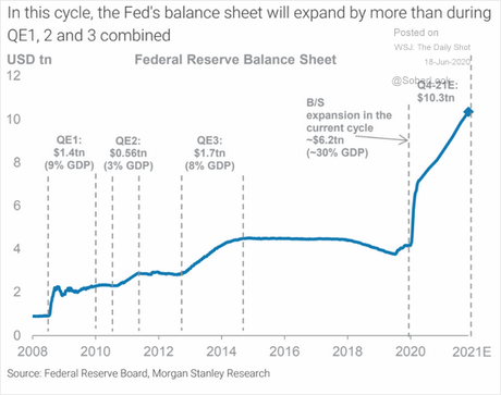 Fed's balance sheet size to exceed $10 trillion by the end of 2021