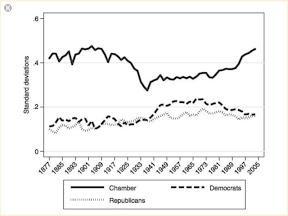 Polarization of American politics